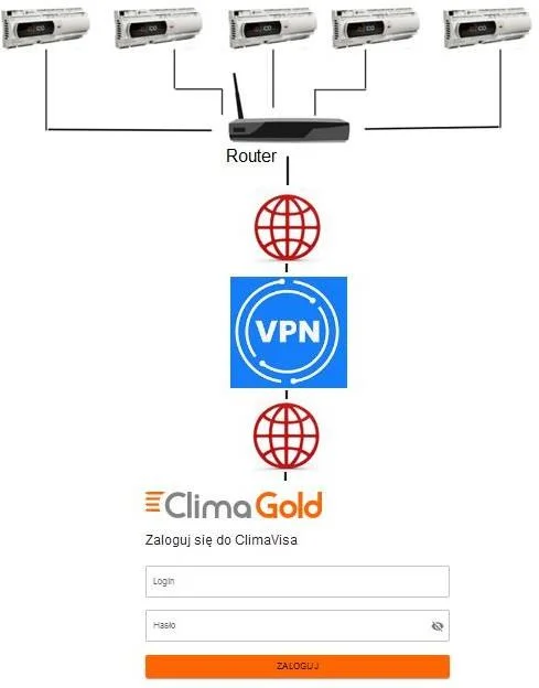 Ланцюг ClimaVisa: контролери, роутер, інтернет, VPN, сторінка входу