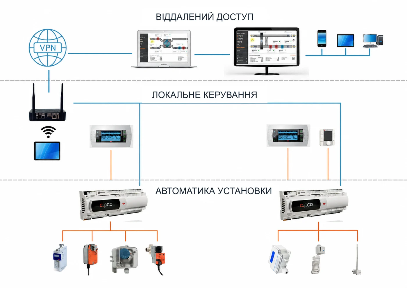 Схема ClimaVisa: віддалений доступ через VPN, локальне керування панелями, автоматика установки на контролерах c.pCO